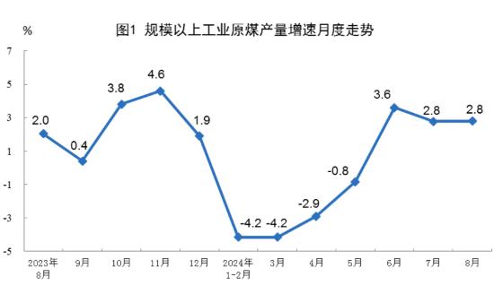 2024年原煤行業現狀及發展趨勢分析 1—8月規上工業原煤產量30.5億噸